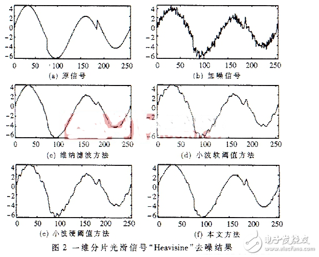 基于改進(jìn)基追蹤方法的信號去噪