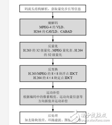 H.264視頻編碼算法的認(rèn)識(shí)與理解