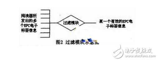 基于RFID的EPC中間件的設計與實現