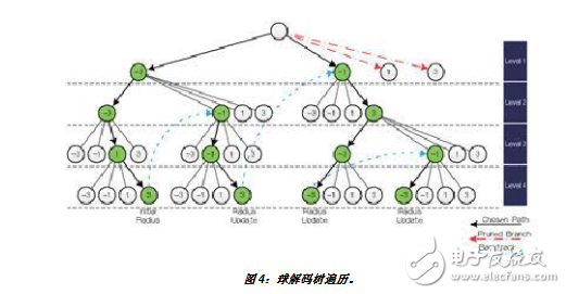 如何使用最大似然檢測器方案優化MIMO接收器性能