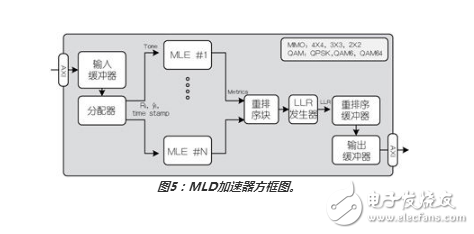 如何使用最大似然檢測(cè)器方案優(yōu)化MIMO接收器性能