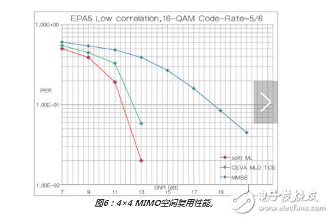 如何使用最大似然檢測(cè)器方案優(yōu)化MIMO接收器性能