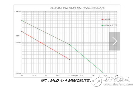 如何使用最大似然檢測(cè)器方案優(yōu)化MIMO接收器性能