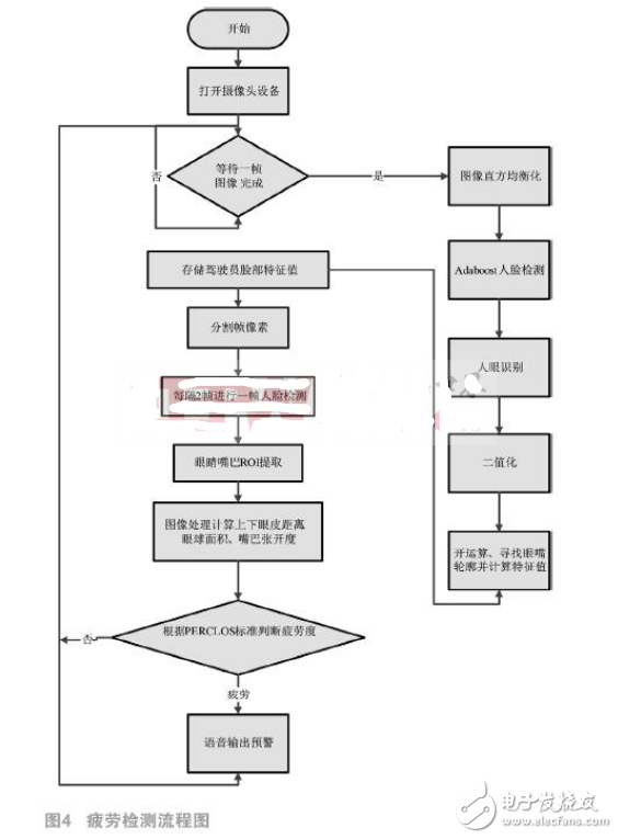 基于ZYNQ AP SoC的安全駕駛系統設計與實現