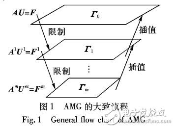 結合代數多重網格AMG的磚石編碼DE隱寫算法