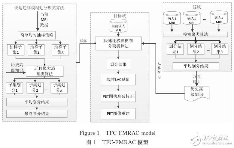 遷移模糊聚類在醫學PET/MRI快速衰減校正中的應用