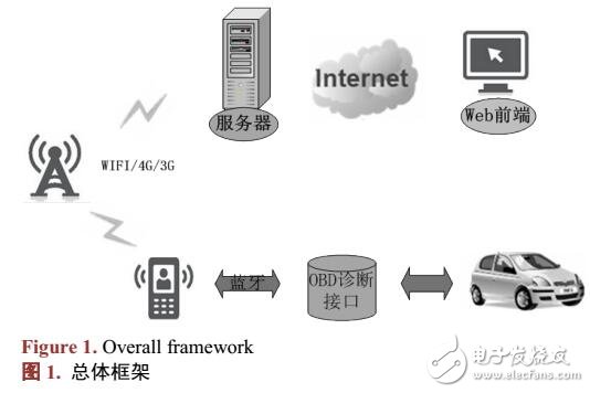 基于Android的汽車實(shí)時(shí)監(jiān)測系統(tǒng)