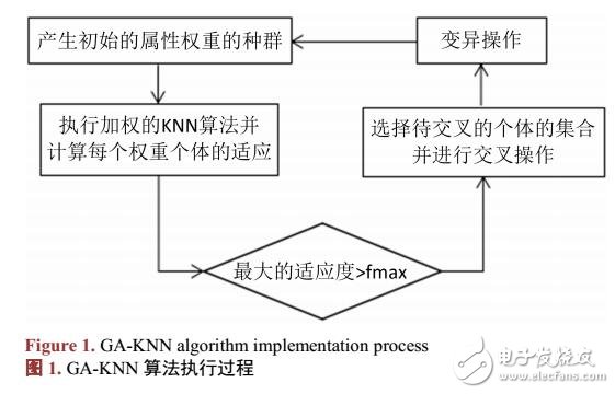 利用GA-KNN及線性規(guī)劃實(shí)現(xiàn)教育資源的自動(dòng)化分類