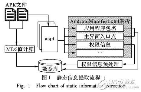 基于深度學(xué)習(xí)的安卓惡意應(yīng)用檢測(cè)