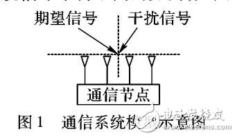 空域自適應抗干擾在數據鏈通信中的應用