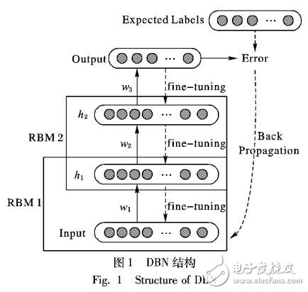 基于優化數據處理的深度信念網絡模型的入侵檢測方法