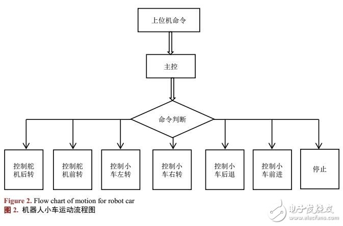 機器人小車系統C++程序設計