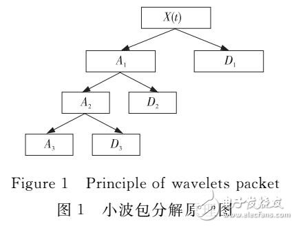 變壓力下液壓管路振動(dòng)信號(hào)分析研究