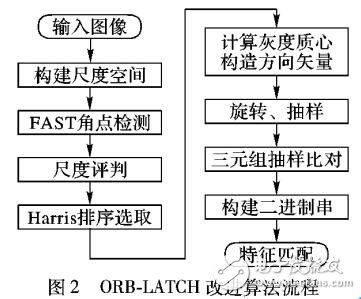 基于ORB和LATCH相結(jié)合的特征檢測(cè)與描述算法