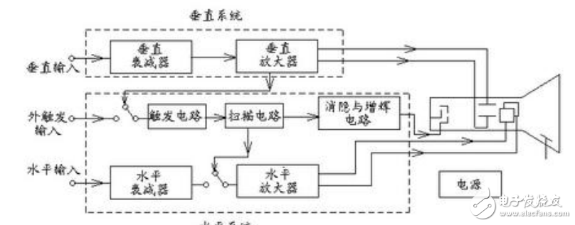 示波器顯示原理及基于MSP430的示波器顯示漢字詩(shī)詞的設(shè)計(jì)（附程序代碼）