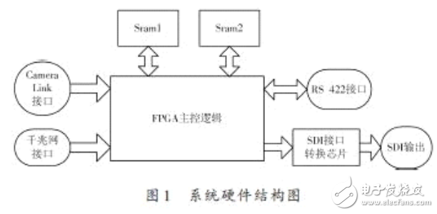 基于SDI接口的增強顯示系統(tǒng)的設(shè)計與實現(xiàn)