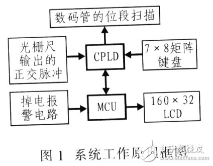 基于MCU+CPLD的新型光柵數顯系統的工作原理及設計