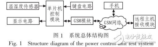 數字溫濕度傳感器SHT11的溫濕度遠程監控系統的設計