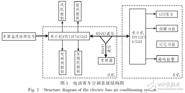 基于STC單片機的電動客車空調系統的自動控制