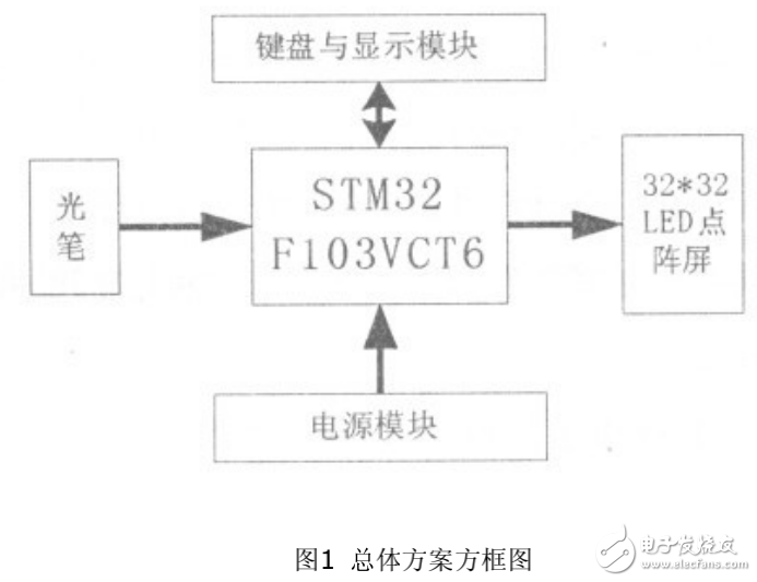 基于ARM的LED書寫點(diǎn)陣屏系統(tǒng)的設(shè)計(jì)與實(shí)現(xiàn)