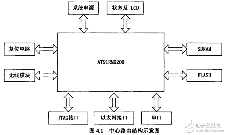 溫濕度監控系統中無線傳感器網絡節點的設計