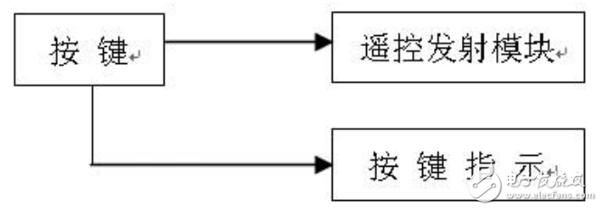 無線遙控LED時鐘顯示屏的設計與實現