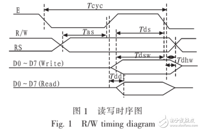 基于單片機和液晶顯示模塊的接口技術及應用介紹