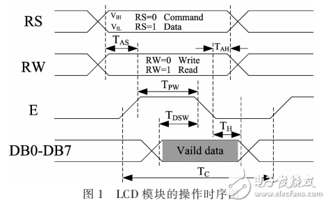 基于FPGA設計LCD顯示控制器相關知識詳解