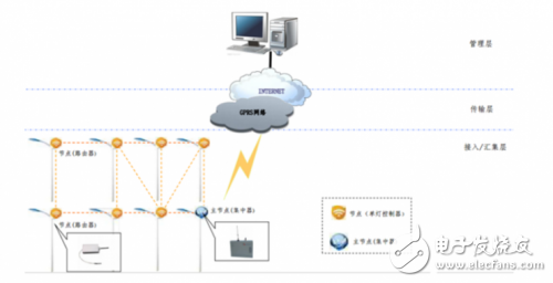 ZigBee無線技術應用在城市景觀燈的解析