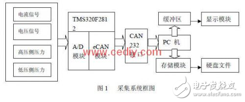 汽車電動空調的數(shù)據(jù)采集系統(tǒng)設計解析