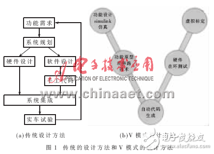 基于DSP的自動代碼生成及在電池管理系統的應用