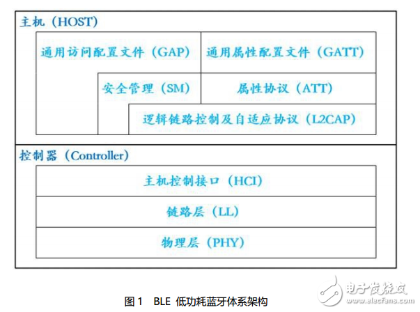 BLE低功耗藍(lán)牙模塊為何如此受歡迎？