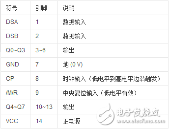 74ls164移位寄存器介紹（特點、引腳、參數、時序）