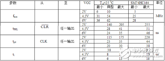 74ls164移位寄存器介紹（特點、引腳、參數、時序）