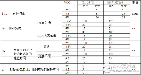 74ls164移位寄存器介紹（特點、引腳、參數、時序）