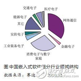  嵌入式軟件正在成為產(chǎn)業(yè)創(chuàng)新和結(jié)構(gòu)優(yōu)化的重要推動力