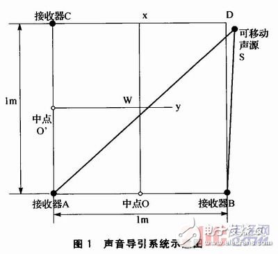 如何設計一個以STM32控制為核心的聲音導引系統？