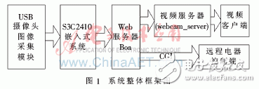 怎樣設(shè)計(jì)一個(gè)基于嵌入式和ARM技術(shù)的智能家居監(jiān)控系統(tǒng)？
