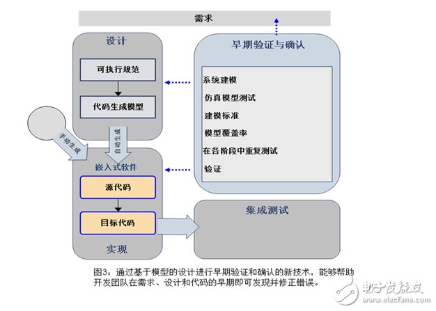 基于模型的設計代碼驗證有什么優點？