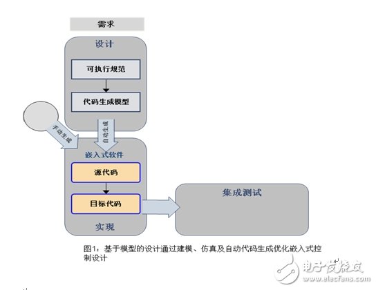 基于模型的設計代碼驗證有什么優點？