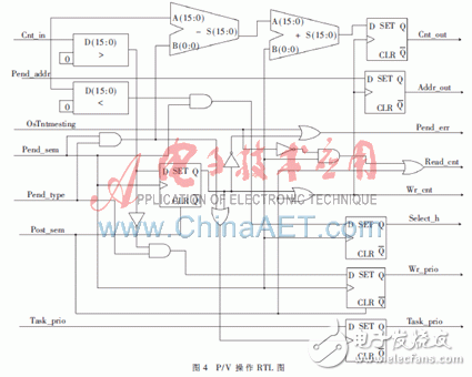 硬件實(shí)時操作系統(tǒng)信號量管理的工作原理是什么？怎樣去實(shí)現(xiàn)它？