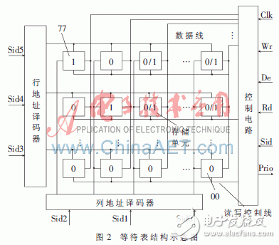 硬件實(shí)時操作系統(tǒng)信號量管理的工作原理是什么？怎樣去實(shí)現(xiàn)它？