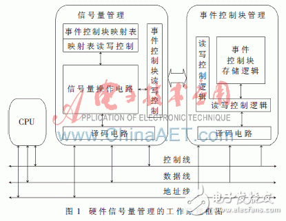 硬件實(shí)時操作系統(tǒng)信號量管理的工作原理是什么？怎樣去實(shí)現(xiàn)它？