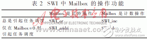 可提高軟件模塊化、并行性和維護性的實時操作系統