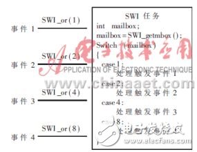 可提高軟件模塊化、并行性和維護性的實時操作系統