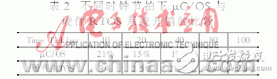 設計硬件實時操作系統的運行原理是什么？