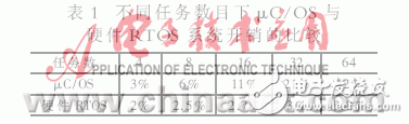 設計硬件實時操作系統的運行原理是什么？