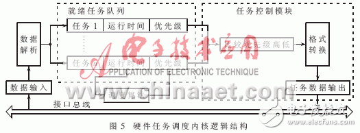 設計硬件實時操作系統的運行原理是什么？