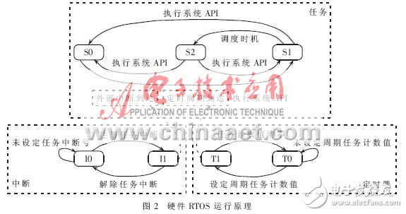 設計硬件實時操作系統的運行原理是什么？