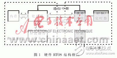 設計硬件實時操作系統的運行原理是什么？